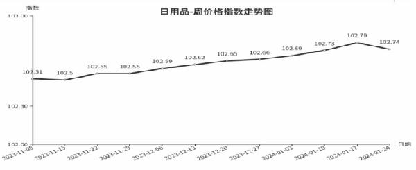 临沂商城周价值总指数为10582点环比下跌010点（118—