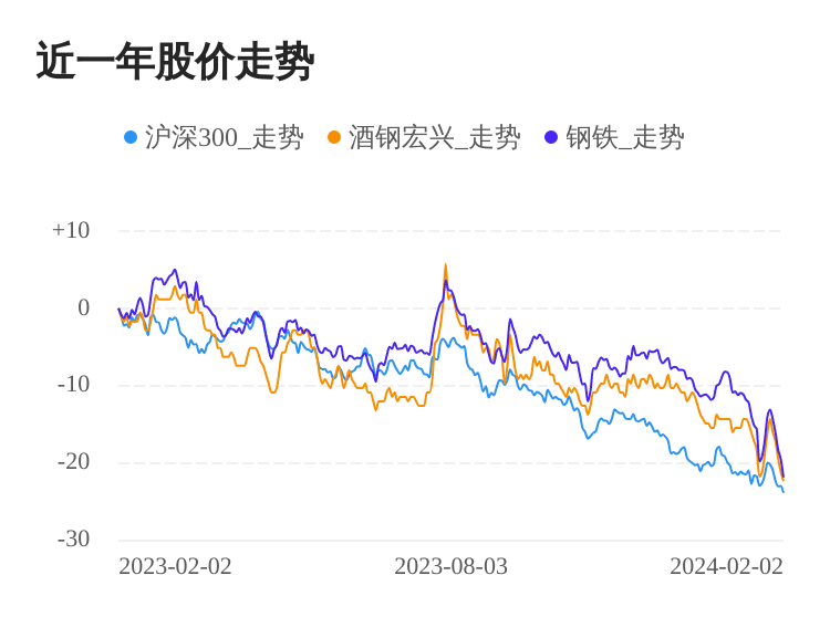 酒钢宏兴02月2日下跌股价创史籍新低